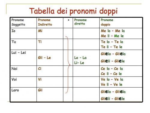tabella pronomi doppi