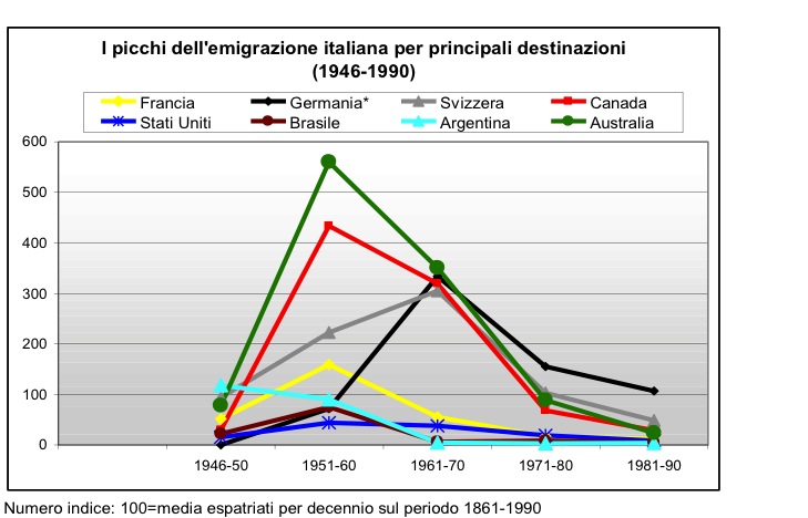 I picchi dell’emigrazione italiana per destinazioni principali (1946-1990)